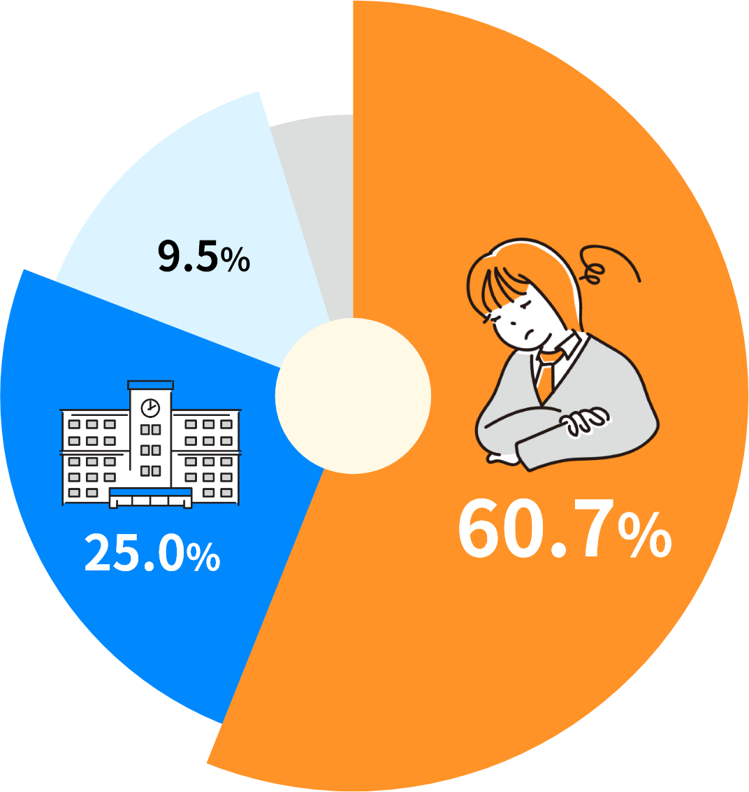 不登校の要因の6割は『本人に係わる状況』