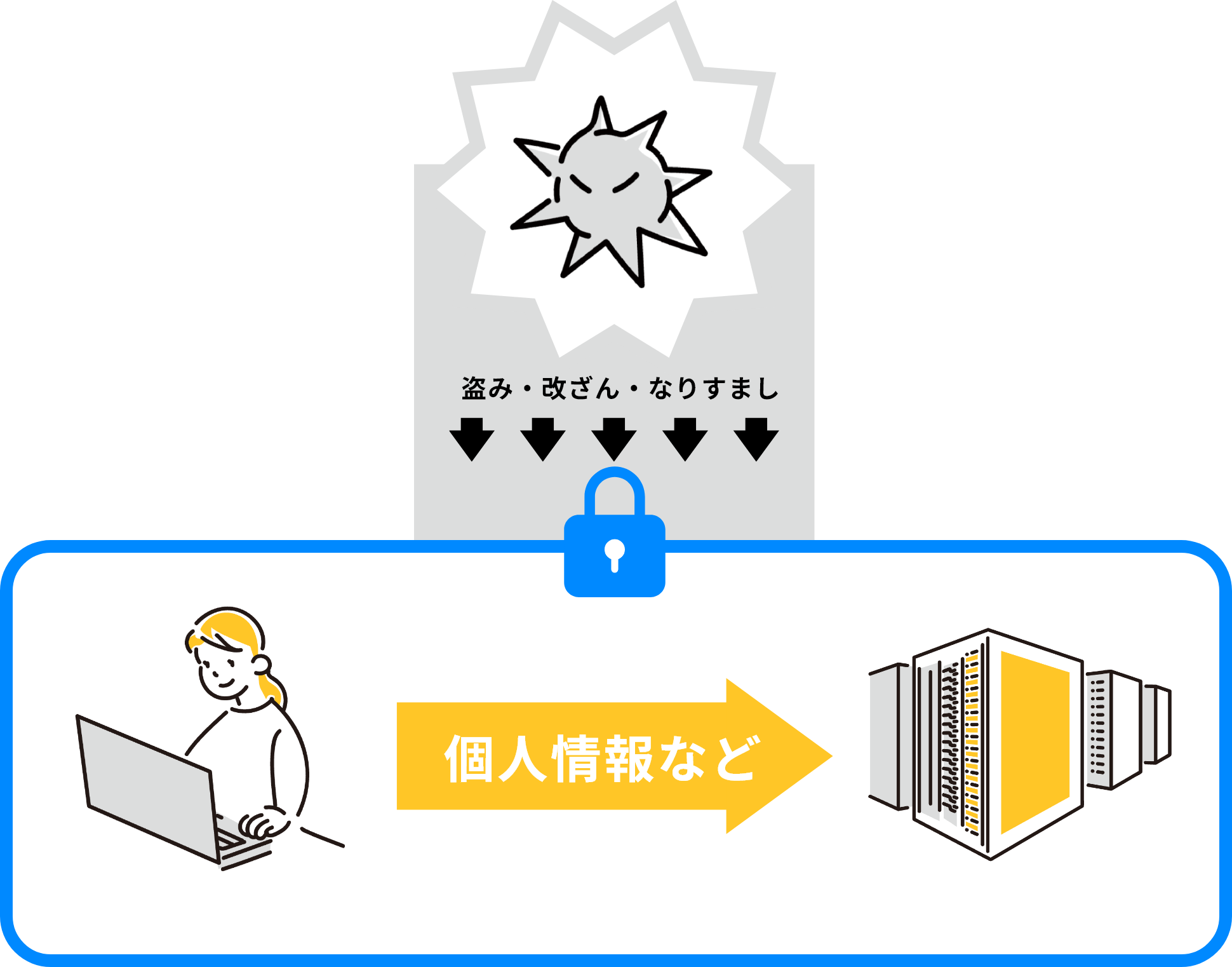 高度なデータ暗号化と厳格なサーバー管理